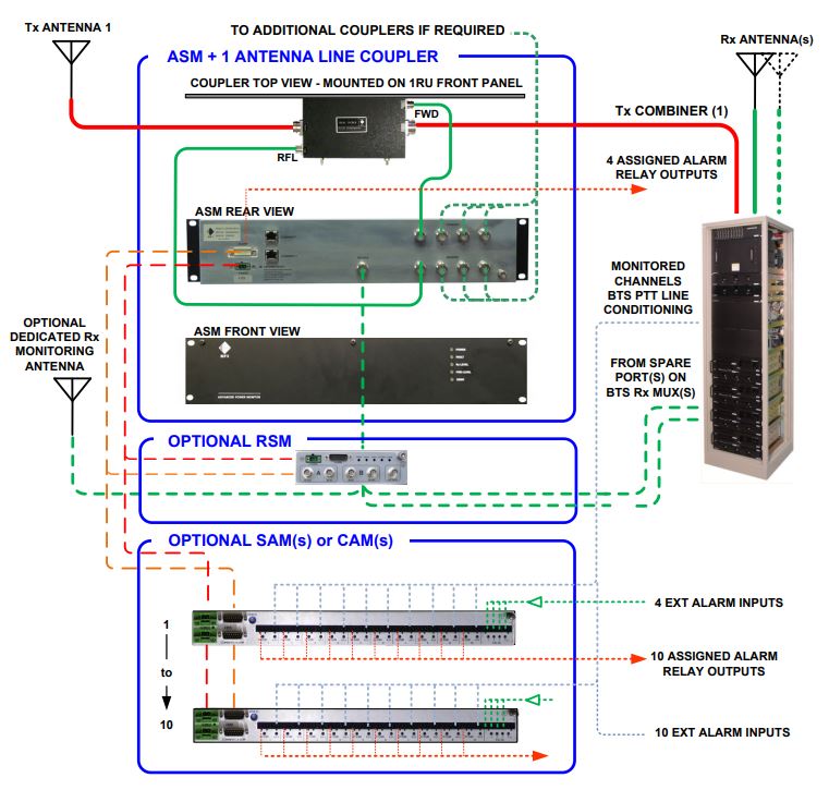 Antenna System Monitoring: Meet KPI's, Save Money and Reduce Downtime