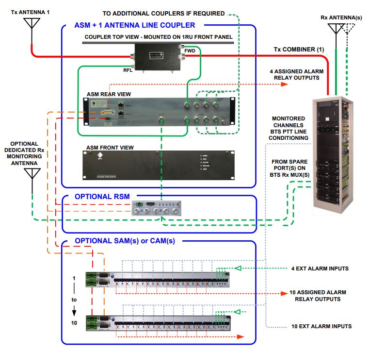 Antenna System Monitoring: Meet KPI's, Save Money and Reduce Downtime ...