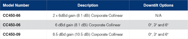 rfi_cc450_table